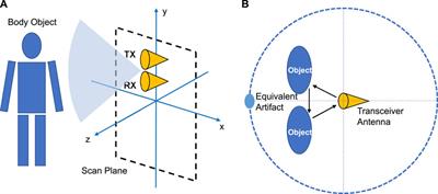 Artifact suppression using cross-circular polarization for millimeter-wave imaging